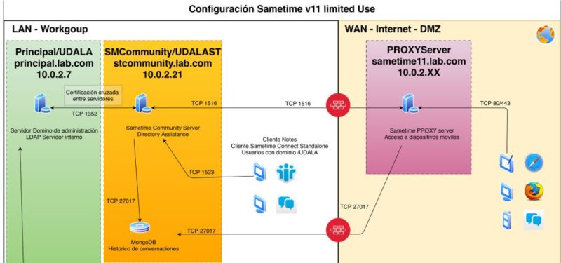 Notes Sametime 2019, la continua modernización de HCL Domino, Sametime y Verse ...